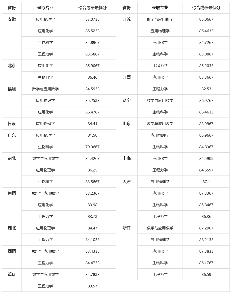 北大、清华等高校公布强基计划录取结果及分数线！