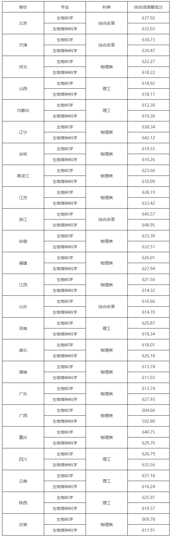 北大、清华等高校公布强基计划录取结果及分数线！