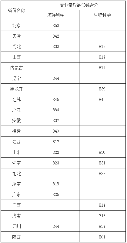 北大、清华等高校公布强基计划录取结果及分数线！