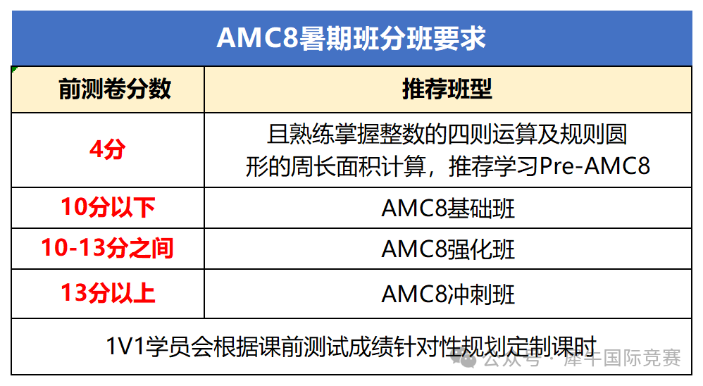 AMC8是什么考试？适合几年级学生参加？