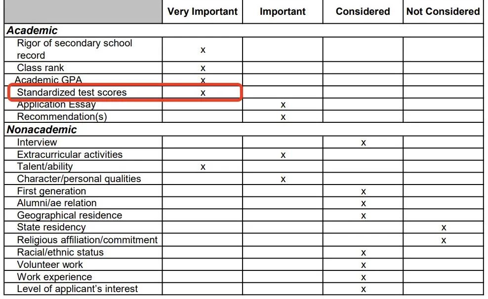 AP成绩会影响你的大学申请吗?卷多少门AP可以上Top20名校？