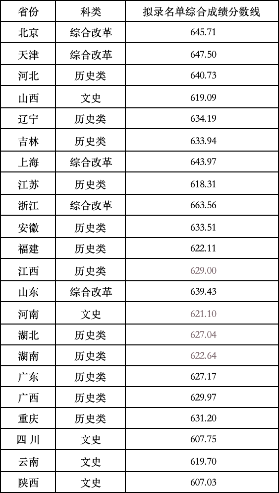 完整版！清华、北大等39所双一流高校2024年强基计划录取分数线汇总！