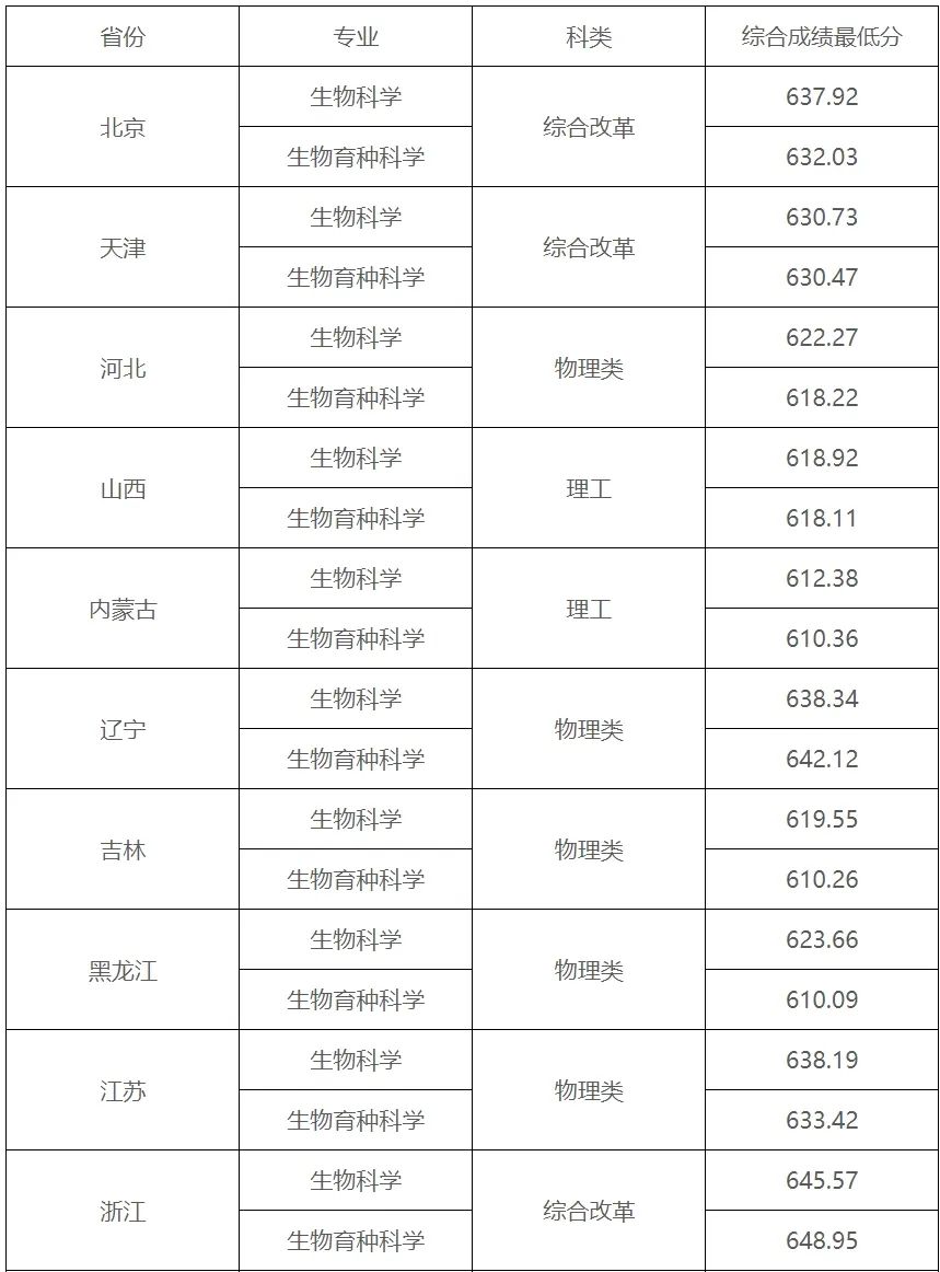 完整版！清华、北大等39所双一流高校2024年强基计划录取分数线汇总！