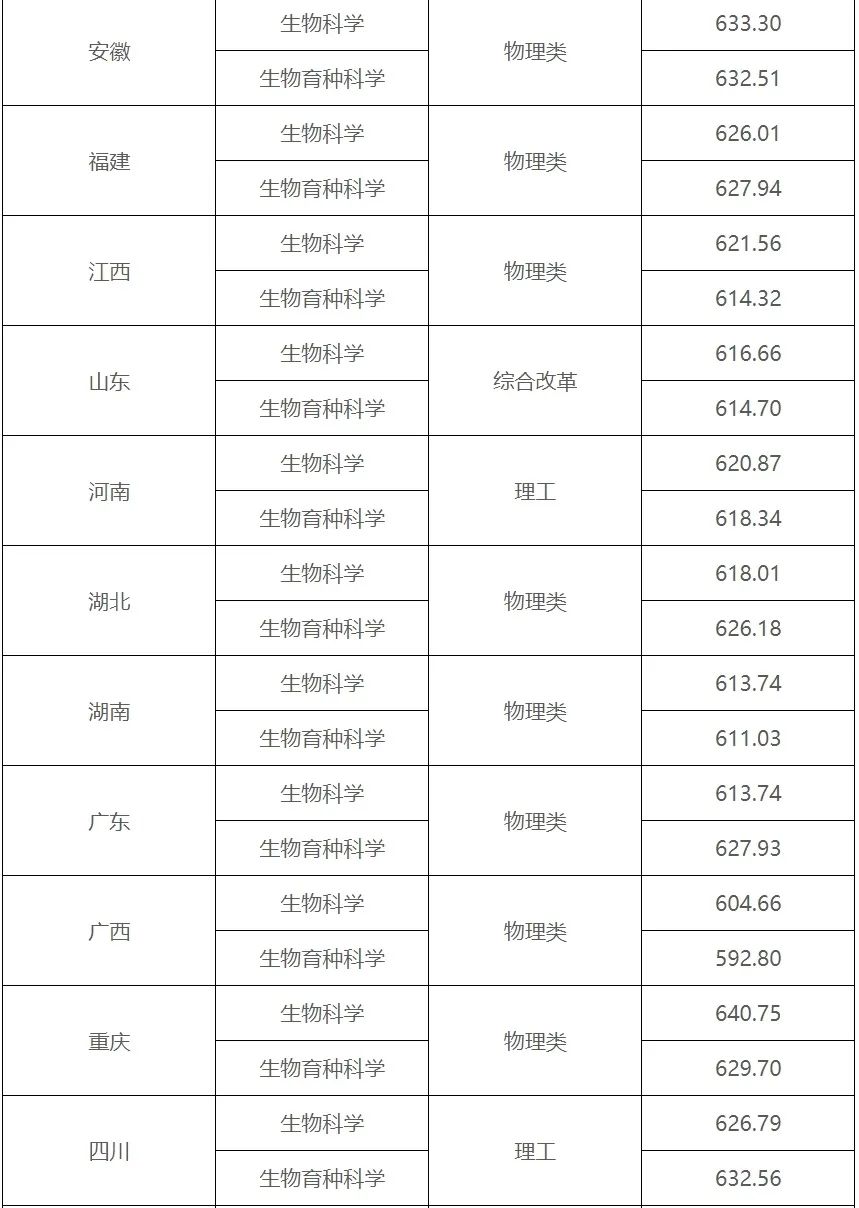 完整版！清华、北大等39所双一流高校2024年强基计划录取分数线汇总！