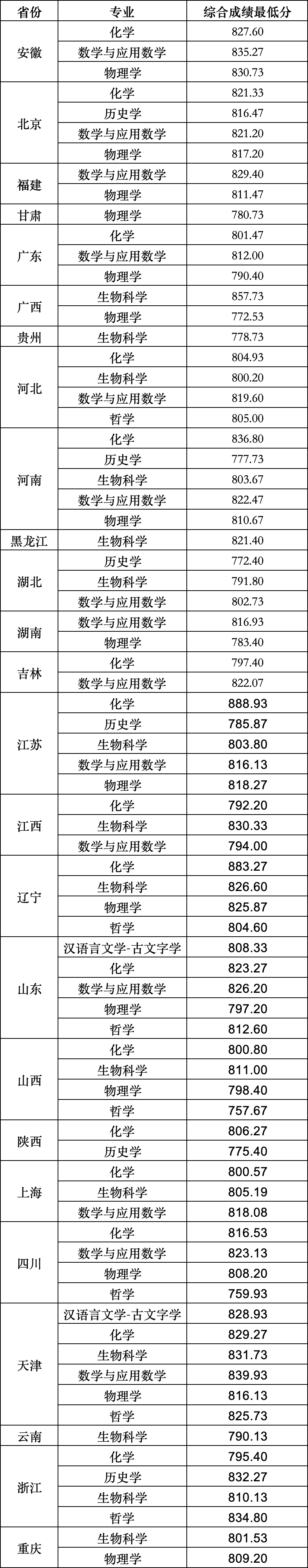 完整版！清华、北大等39所双一流高校2024年强基计划录取分数线汇总！