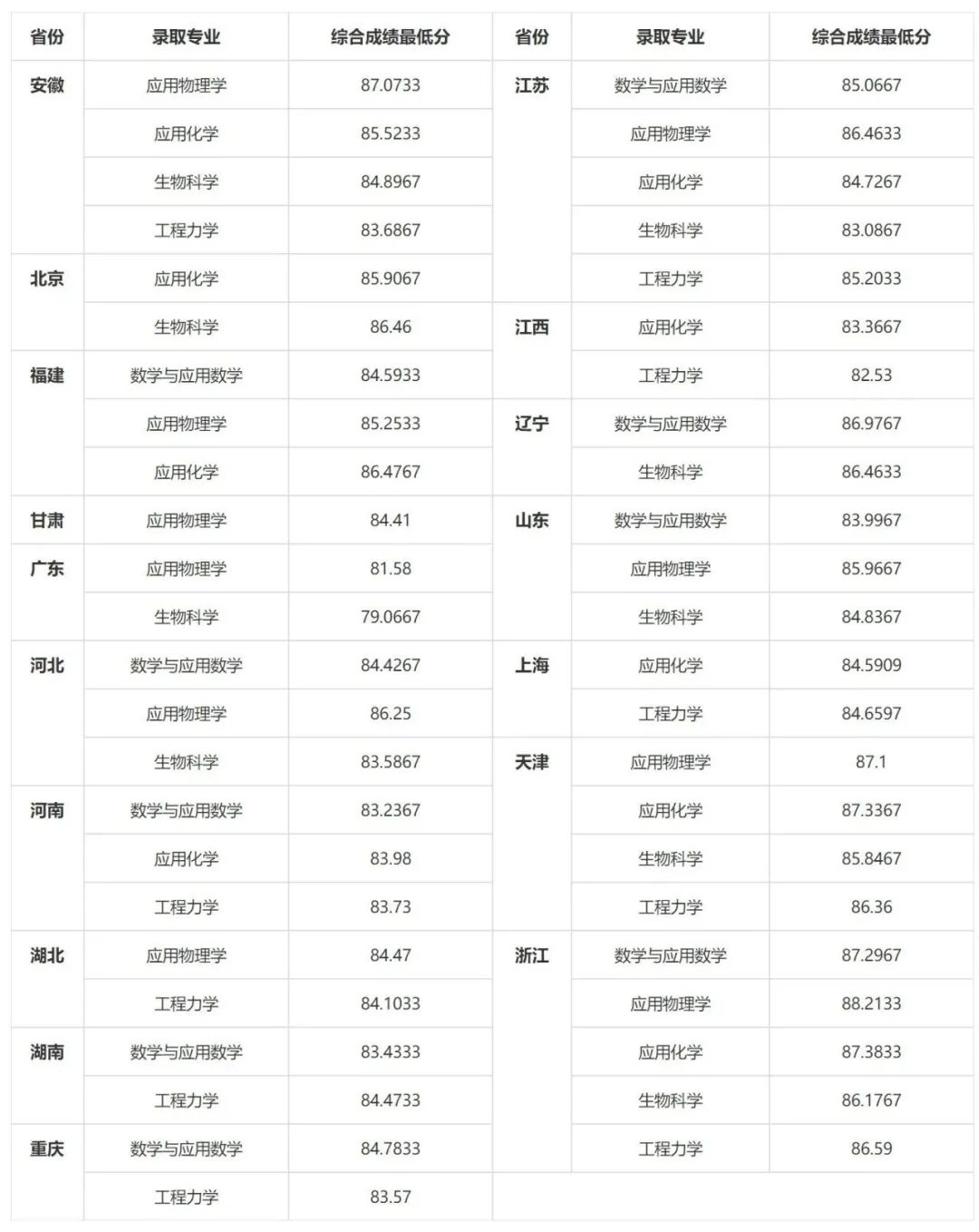 完整版！清华、北大等39所双一流高校2024年强基计划录取分数线汇总！