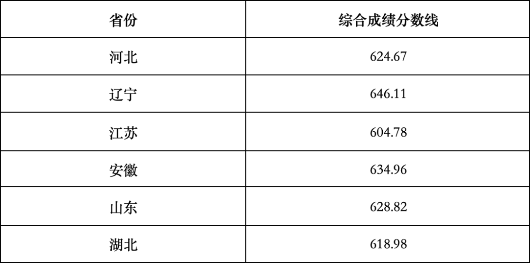 完整版！清华、北大等39所双一流高校2024年强基计划录取分数线汇总！