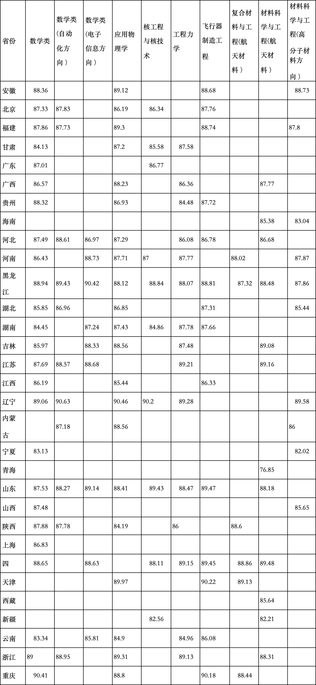 完整版！清华、北大等39所双一流高校2024年强基计划录取分数线汇总！