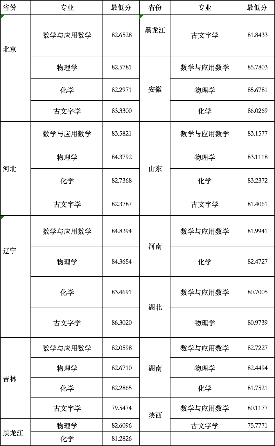 完整版！清华、北大等39所双一流高校2024年强基计划录取分数线汇总！