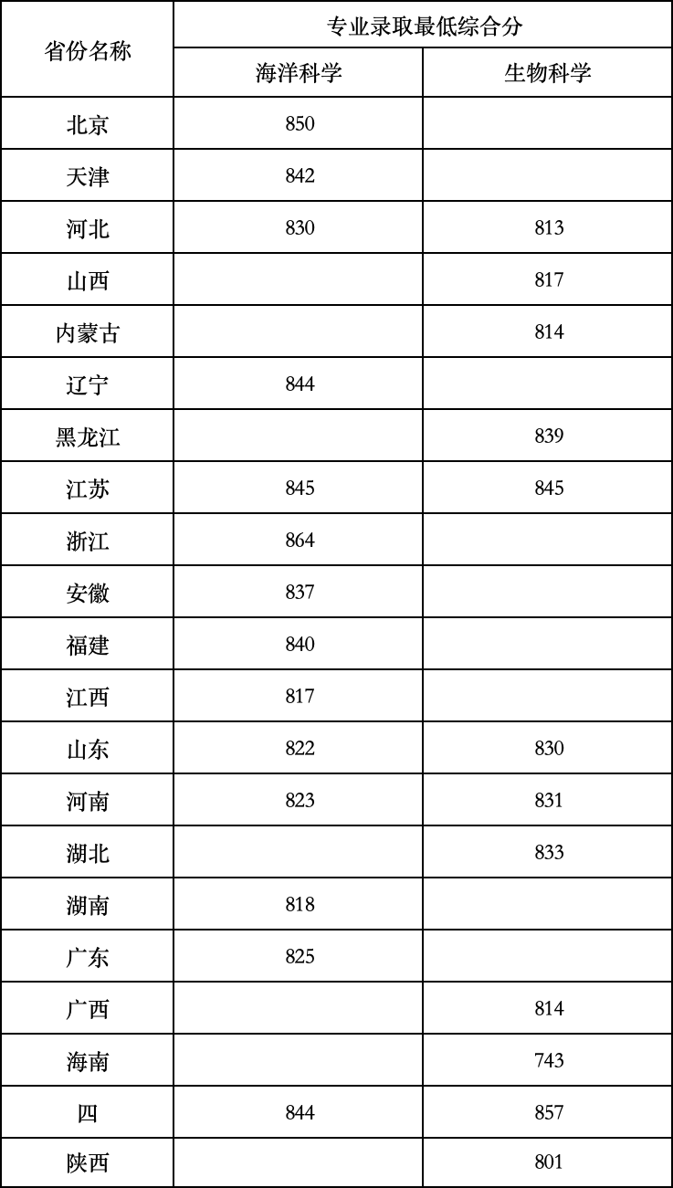 完整版！清华、北大等39所双一流高校2024年强基计划录取分数线汇总！