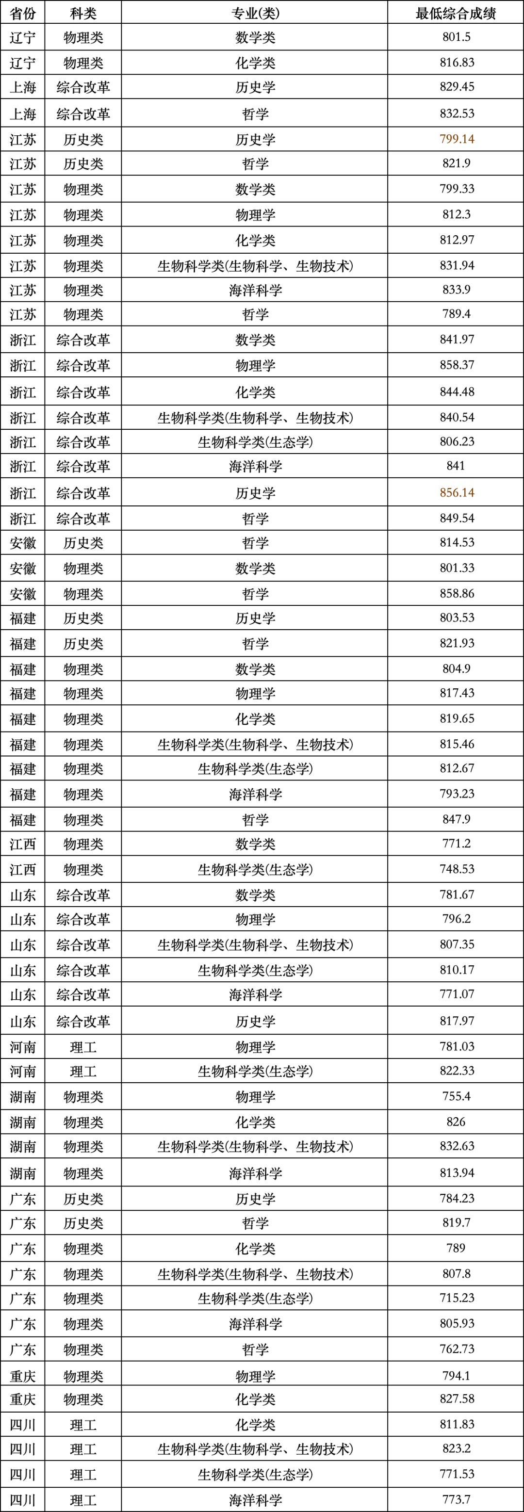 完整版！清华、北大等39所双一流高校2024年强基计划录取分数线汇总！