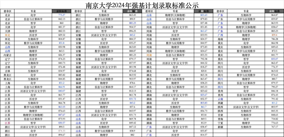 完整版！清华、北大等39所双一流高校2024年强基计划录取分数线汇总！