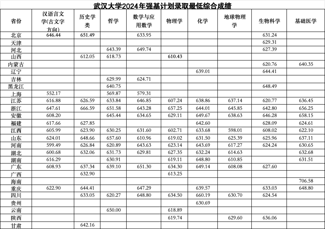 完整版！清华、北大等39所双一流高校2024年强基计划录取分数线汇总！