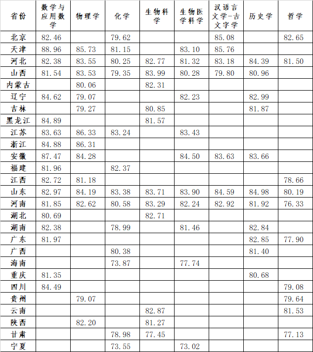 完整版！清华、北大等39所双一流高校2024年强基计划录取分数线汇总！