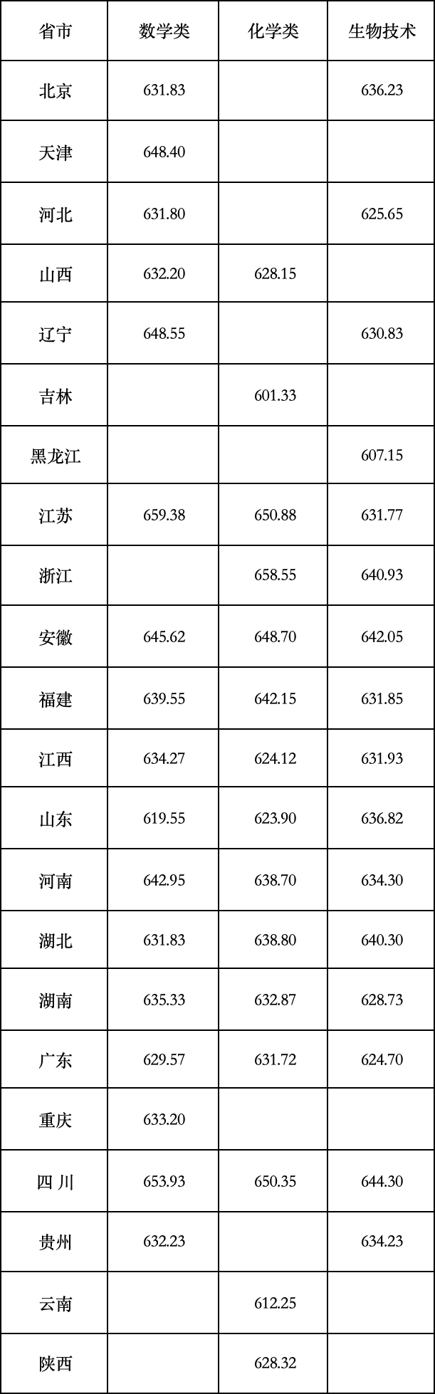 完整版！清华、北大等39所双一流高校2024年强基计划录取分数线汇总！