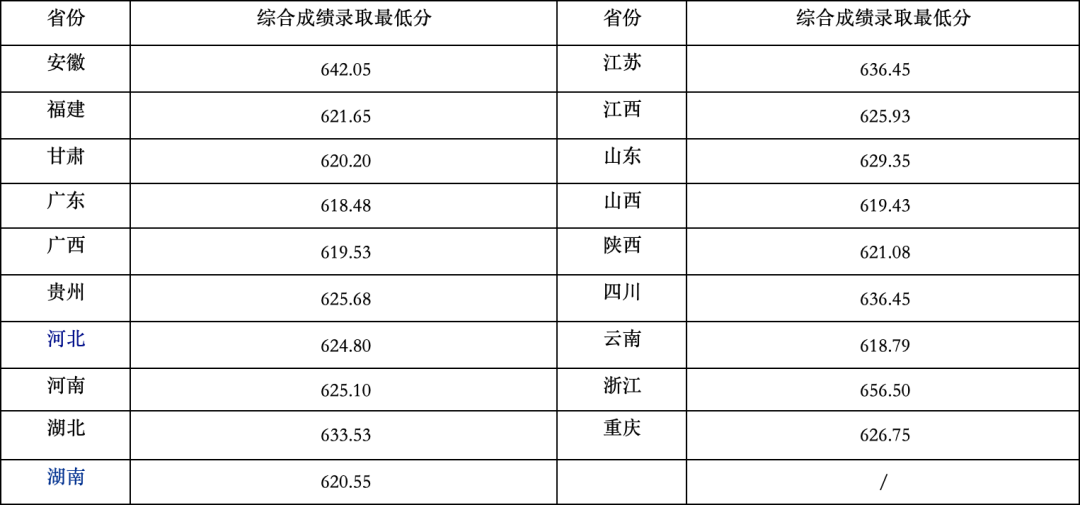 完整版！清华、北大等39所双一流高校2024年强基计划录取分数线汇总！