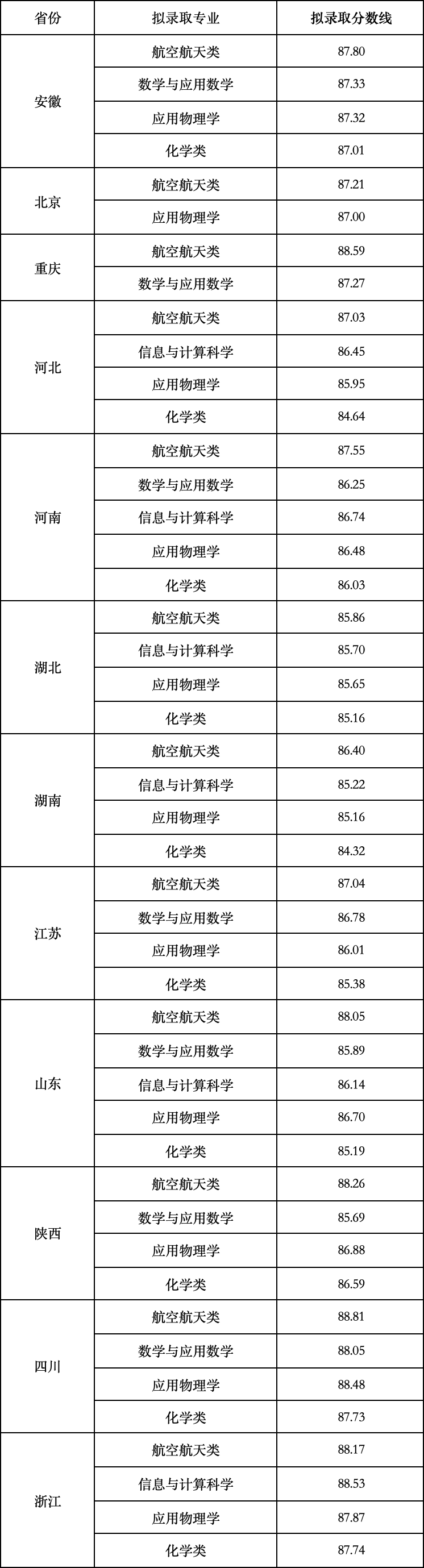 完整版！清华、北大等39所双一流高校2024年强基计划录取分数线汇总！