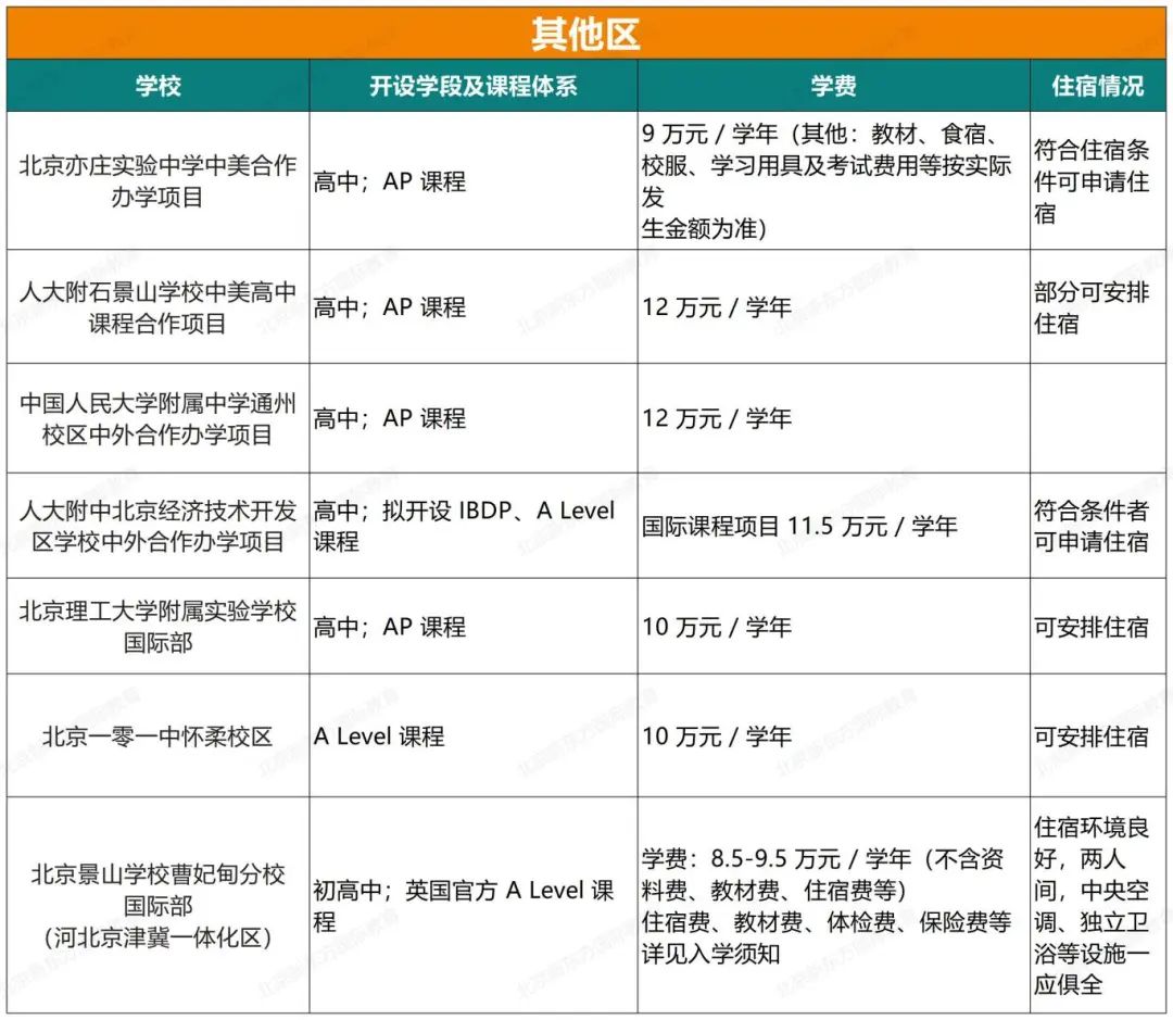 重磅！2024北京108所国际部/校课程体系、学费、住宿情况汇总