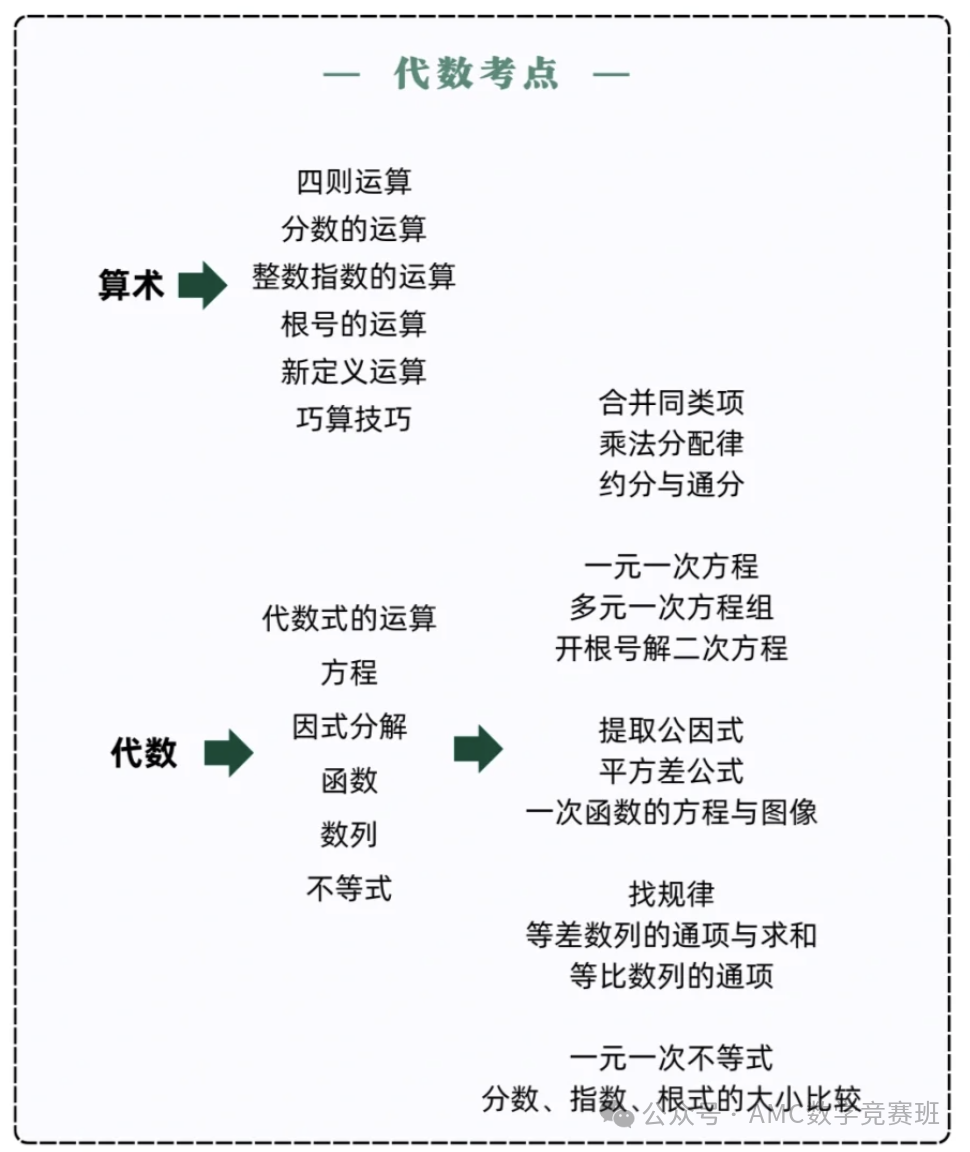 AMC8数学竞赛是什么？史上最全amc8暑假备考规划来咯！