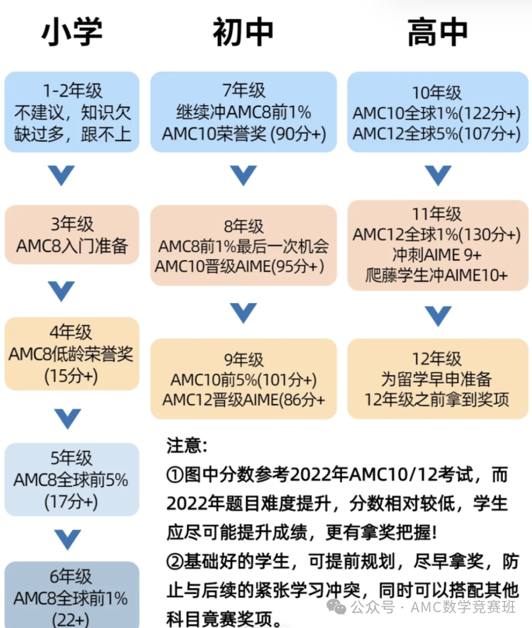 AMC8数学竞赛是什么？史上最全amc8暑假备考规划来咯！