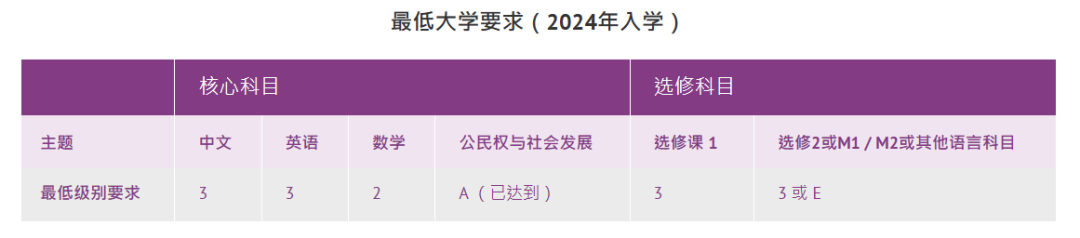 DSE选修攻略 | 据说报港三大要读3门选修？附港八大选科要求一览！