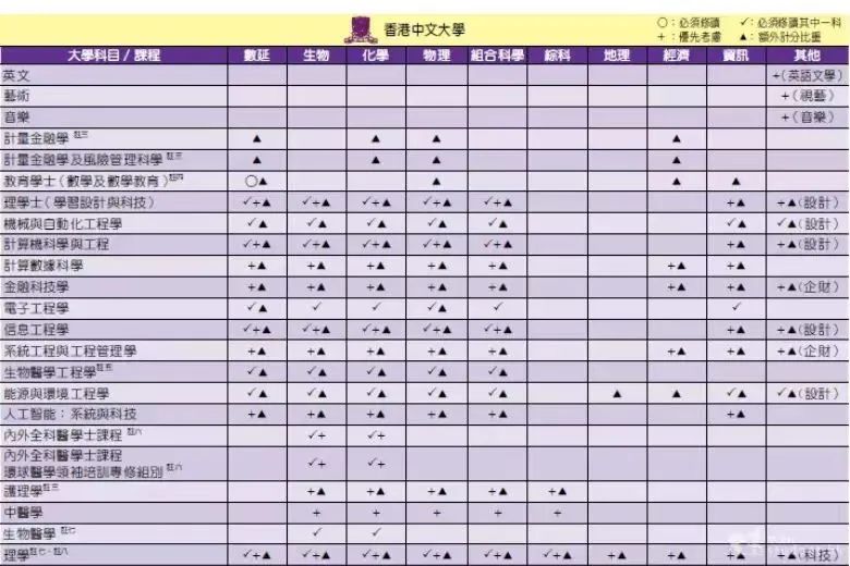 DSE选修攻略 | 据说报港三大要读3门选修？附港八大选科要求一览！