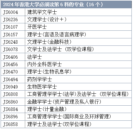 DSE选修攻略 | 据说报港三大要读3门选修？附港八大选科要求一览！