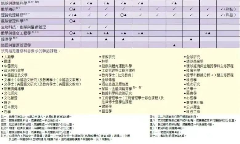 DSE选修攻略 | 据说报港三大要读3门选修？附港八大选科要求一览！