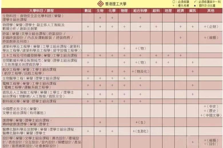 DSE选修攻略 | 据说报港三大要读3门选修？附港八大选科要求一览！