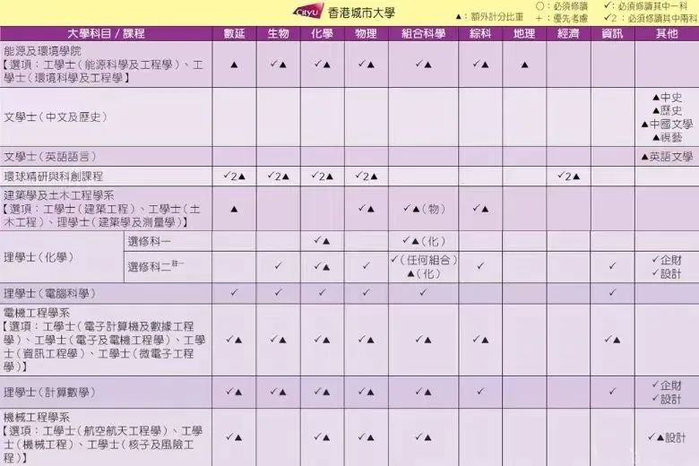 DSE选修攻略 | 据说报港三大要读3门选修？附港八大选科要求一览！