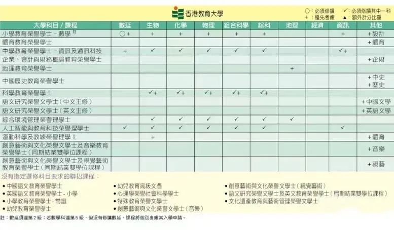 DSE选修攻略 | 据说报港三大要读3门选修？附港八大选科要求一览！