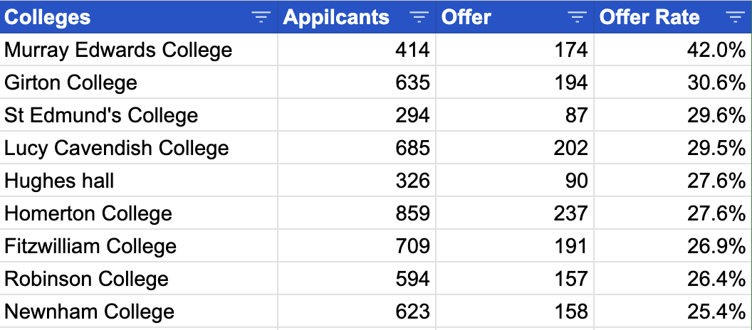 剑桥公布2024年完整版申录数据！offer率近70%的专业是真实存在的吗？