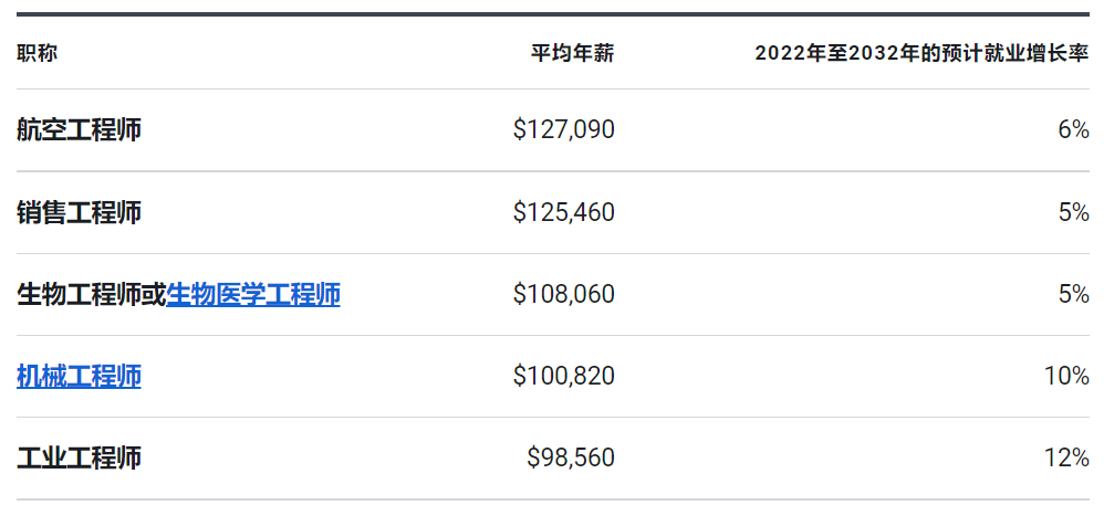 美国留学 | 机械工程专业