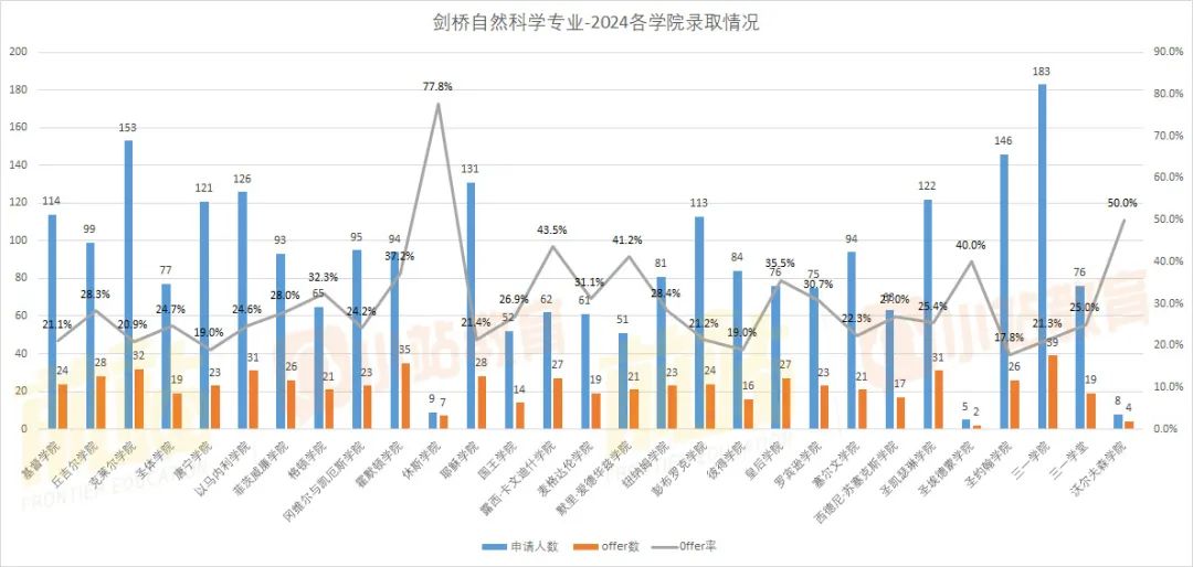 终于等到！剑桥再次更新2024申录数据：总offer率21%，计算机录取率最低！