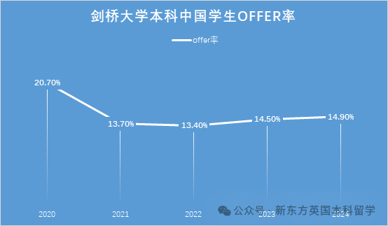 年度重磅！剑桥大学公布2024申请季完整申录数据