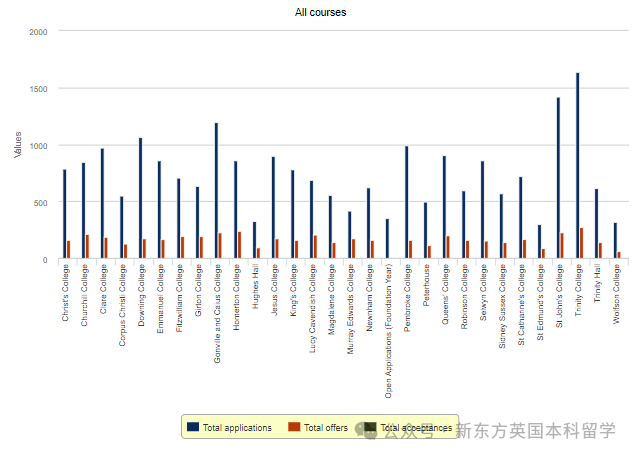 年度重磅！剑桥大学公布2024申请季完整申录数据