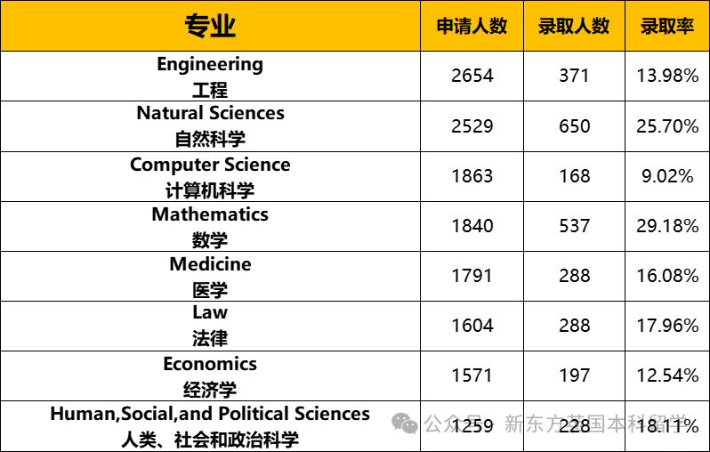 年度重磅！剑桥大学公布2024申请季完整申录数据