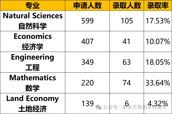 年度重磅！剑桥大学公布2024申请季完整申录数据