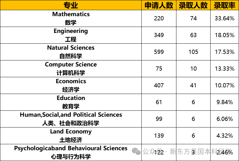 年度重磅！剑桥大学公布2024申请季完整申录数据