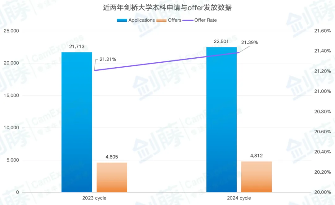 剑桥大学官宣！2024年最新面试安排出炉，这两所学院需要线下面试！