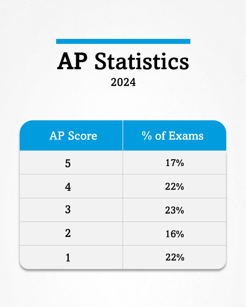 留学资讯 | 2024年AP考试全面解析：分数分布、学科考情、选课建议及专业适配攻略