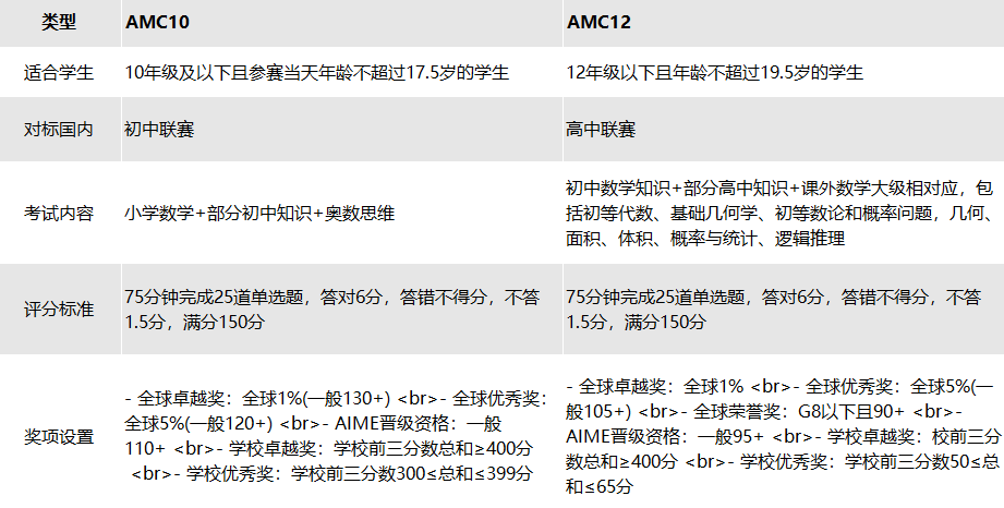 AMC10/12数学竞赛与体制内数学，哪个更胜一筹？