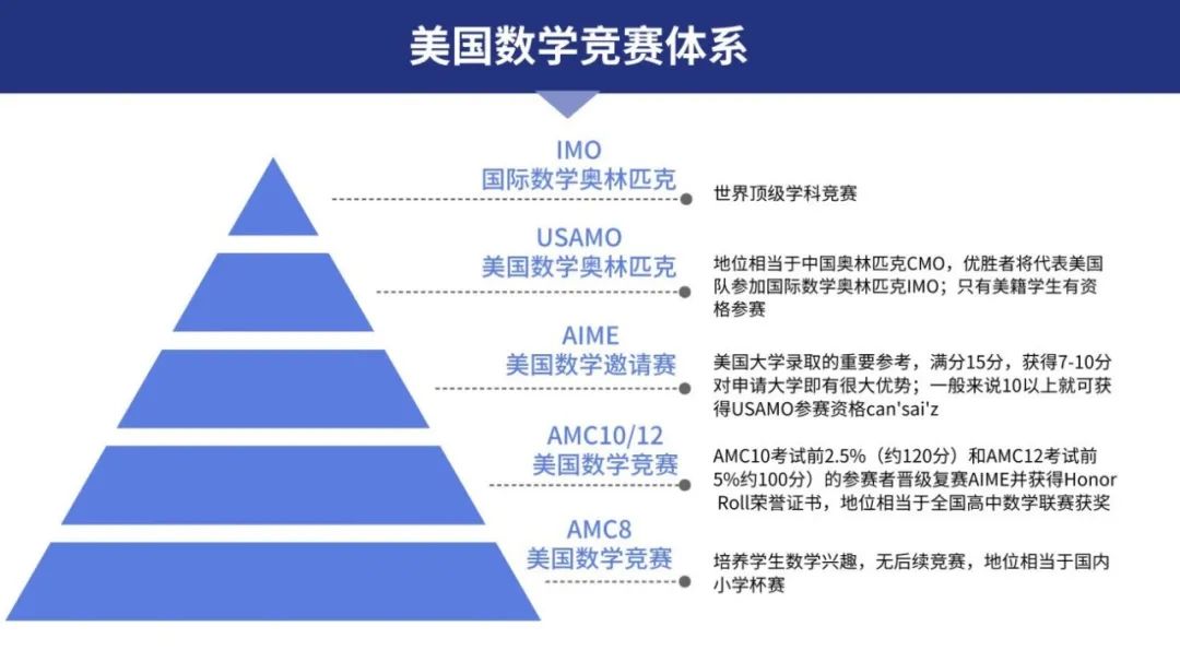 AMC10/12数学竞赛与体制内数学，哪个更胜一筹？