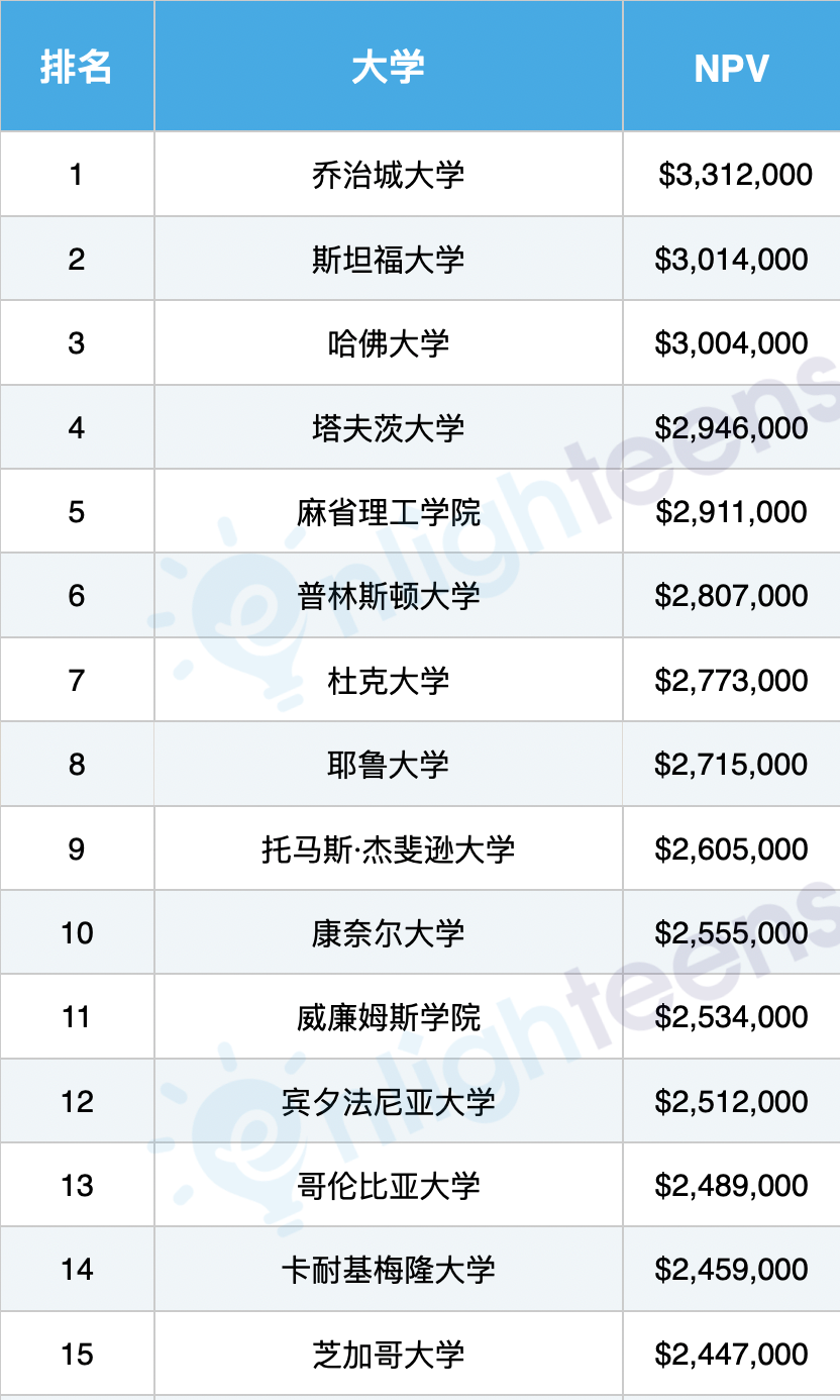 最适合阶层跃升的美国大学排名！