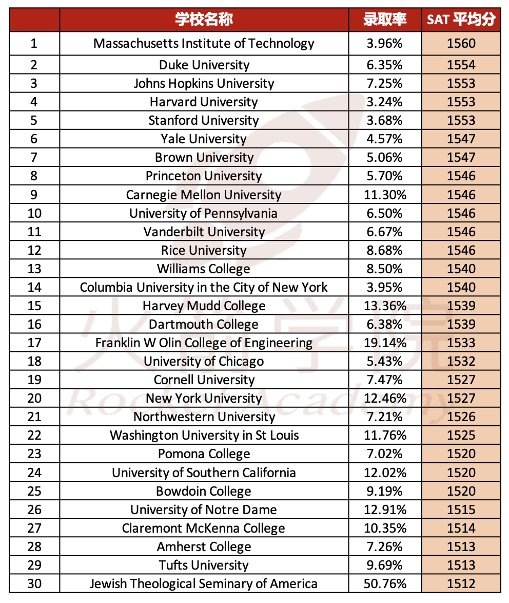 TOP30美国顶级私校【SAT录取平均成绩】汇总！这些学校可通过SAT/ACT成绩申请奖学金！