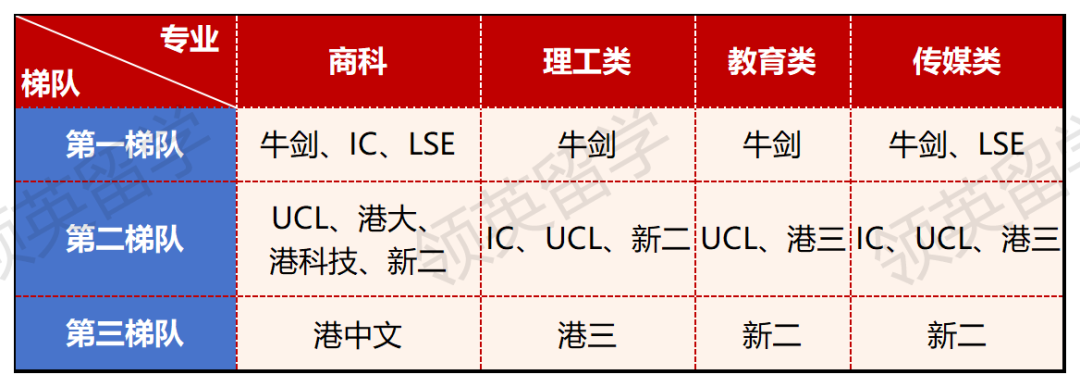 名校也有鄙视链？G5+港三+新二谁更“水”？