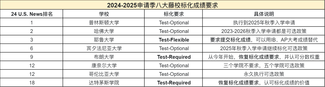 注意！这三所学校临时提升申请门槛！