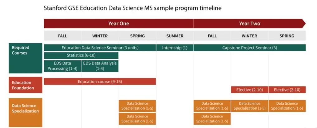 项目解读｜斯坦福大学教育数据科学硕士全解析！
