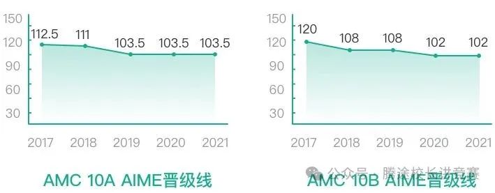 【干货】备受关注的AMC数学竞赛到底是什么？一文读懂AMC8、AMC10和AMC12 附AMC系列历年真题~