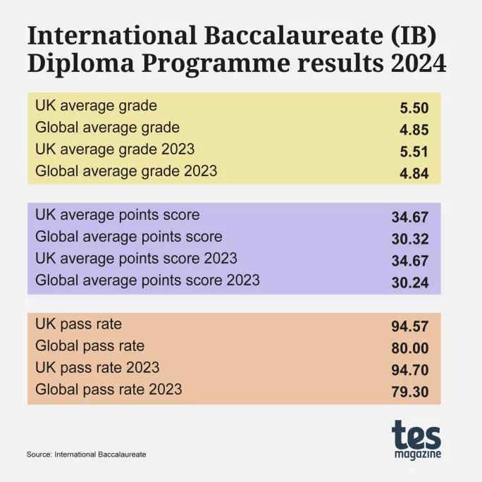 2024年IB成绩放榜，这几所英国IB强校收获满分成绩！